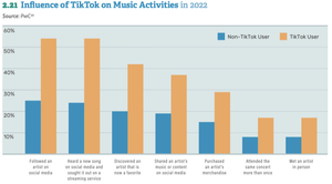 Universal Music vs. TikTok: Wenn die Macht der Majorlabels bröckelt