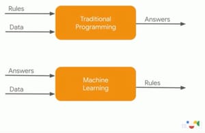 Der Unterschied zwischen Machine Learning und "klassischer" Software