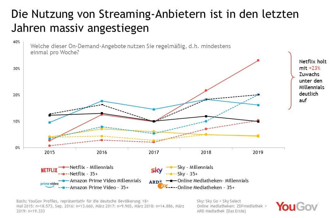 streaming-nutzung