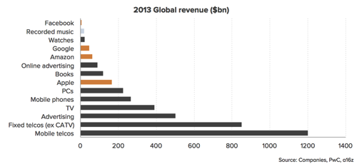 Musikindustrie: Globaler Umsatz im Vergleich